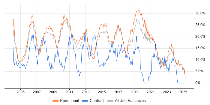 Job vacancy trend for SQL in East Yorkshire
