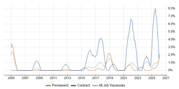 Stakeholder Engagement job vacancy trend in East Yorkshire