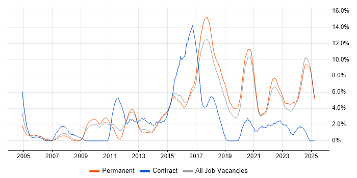 Job vacancy trend for Stakeholder Management in East Yorkshire Job vacancy trend for Stakeholder Management in East Yorkshire