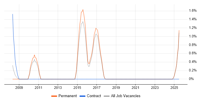 Job vacancy trend for Statistical Modelling in East Yorkshire