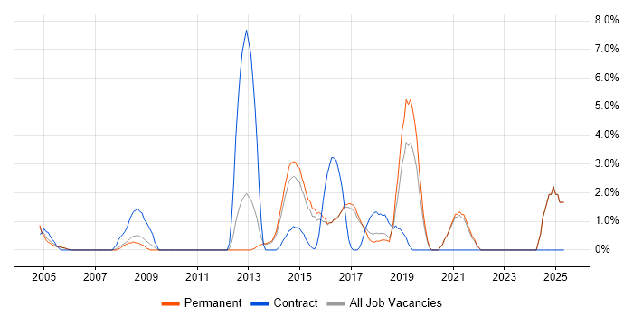 Job vacancy trend for Statistics in East Yorkshire Job vacancy trend for Statistics in East Yorkshire