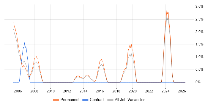 Storage Management job vacancy trend in East Yorkshire