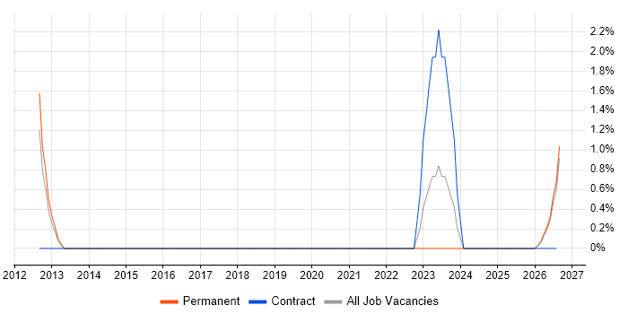 Supply Chain Planning job vacancy trend in East Yorkshire