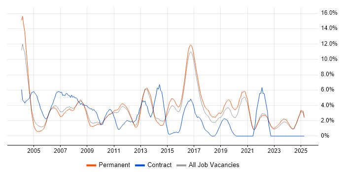Job vacancy trend for Support Analyst in East Yorkshire Job vacancy trend for Support Analyst in East Yorkshire