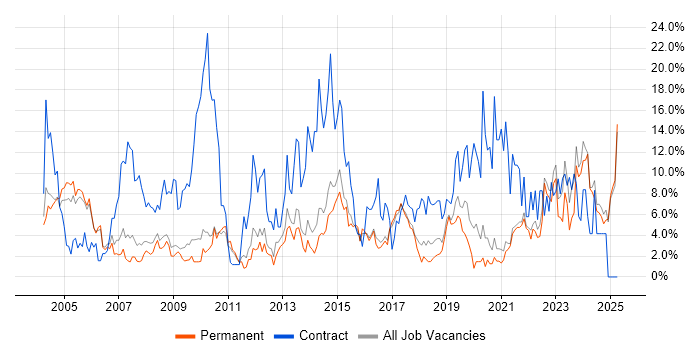 Job vacancy trend for Support Engineer in East Yorkshire Job vacancy trend for Support Engineer in East Yorkshire