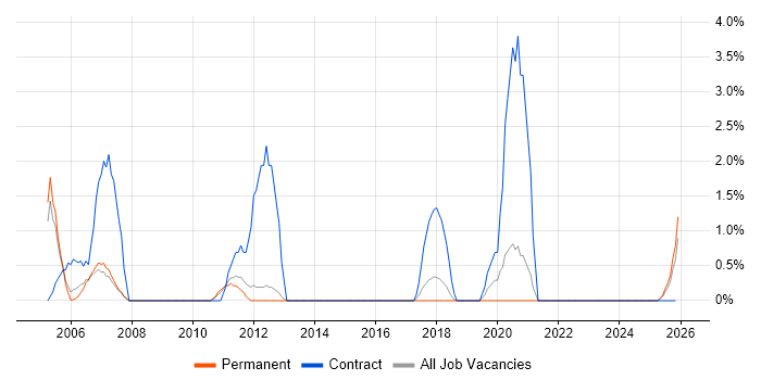 Support Officer job vacancy trend in East Yorkshire