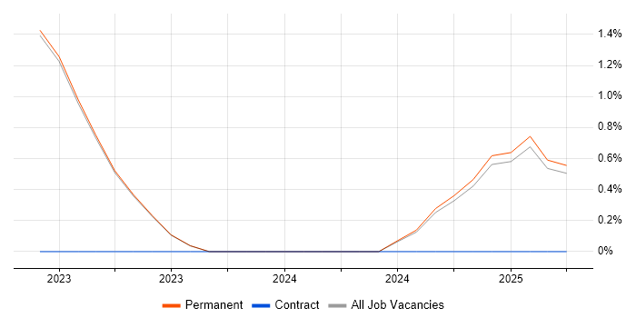 Job vacancy trend for Svelte in East Yorkshire Job vacancy trend for Svelte in East Yorkshire