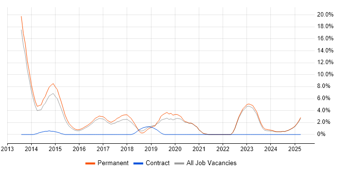 Job vacancy trend for Symfony in East Yorkshire Job vacancy trend for Symfony in East Yorkshire