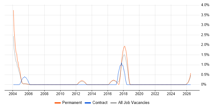 System Integration Testing job vacancy trend in East Yorkshire