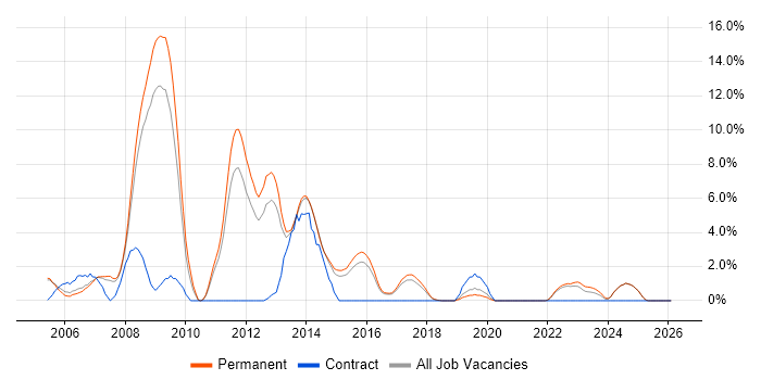 Systems Administrator job vacancy trend in East Yorkshire