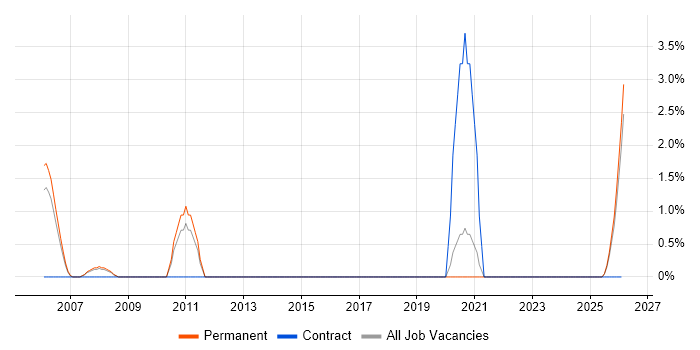 Systems Architect job vacancy trend in East Yorkshire