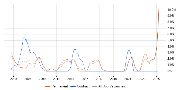 Job vacancy trend for Systems Engineer in East Yorkshire Job vacancy trend for Systems Engineer in East Yorkshire