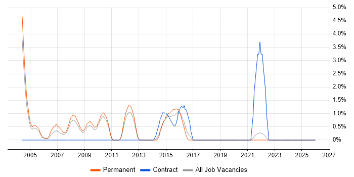 Systems Manager job vacancy trend in East Yorkshire