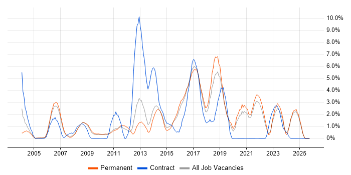 T-SQL job vacancy trend in East Yorkshire