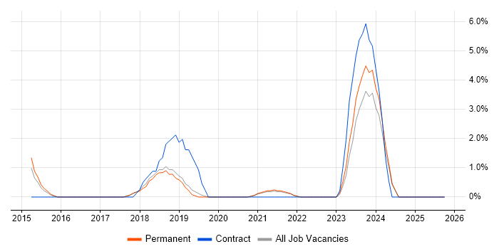 Tableau job vacancy trend in East Yorkshire
