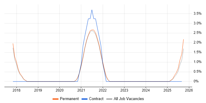 Talend job vacancy trend in East Yorkshire Talend job vacancy trend in East Yorkshire