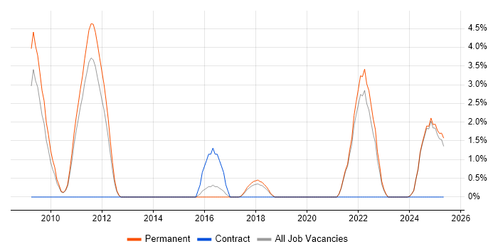 Job vacancy trend for Task Automation in East Yorkshire Job vacancy trend for Task Automation in East Yorkshire