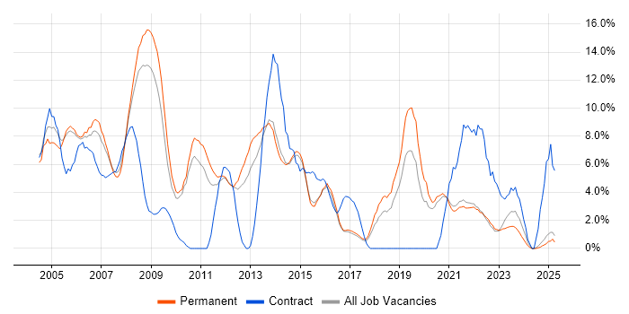 Job vacancy trend for TCP/IP in East Yorkshire Job vacancy trend for TCP/IP in East Yorkshire