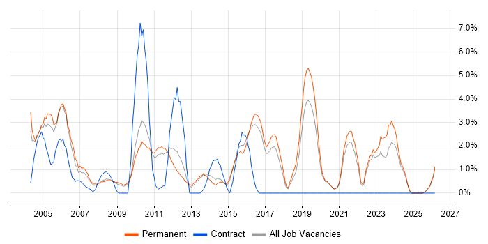 Team Leader job vacancy trend in East Yorkshire