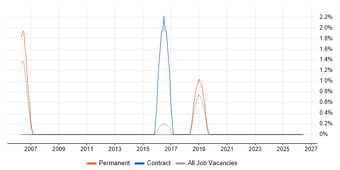 Tech Ops job vacancy trend in East Yorkshire
