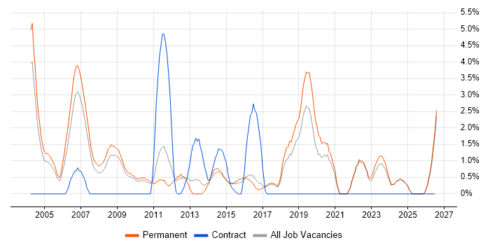 Technical Analyst job vacancy trend in East Yorkshire