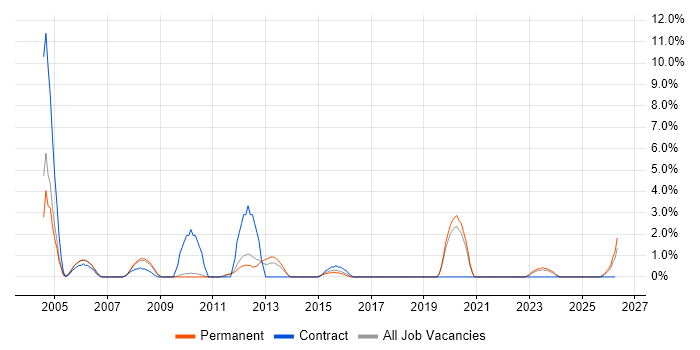 Technical Architect job vacancy trend in East Yorkshire