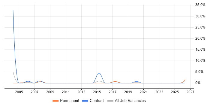 Technical Author job vacancy trend in East Yorkshire