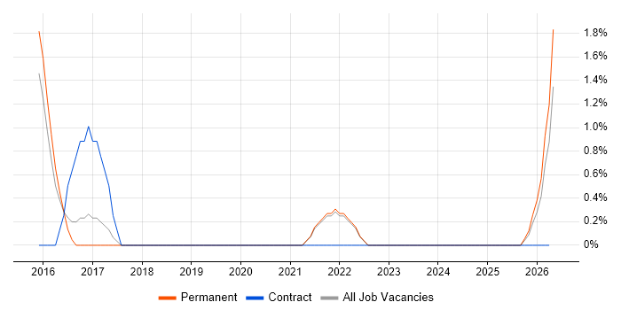 Technical Debt job vacancy trend in East Yorkshire