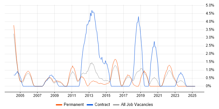Job vacancy trend for Technical Engineer in East Yorkshire Job vacancy trend for Technical Engineer in East Yorkshire