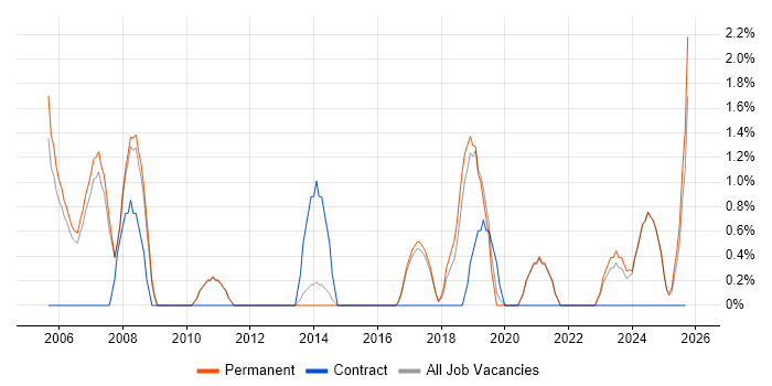 Technical Leadership job vacancy trend in East Yorkshire Technical Leadership job vacancy trend in East Yorkshire