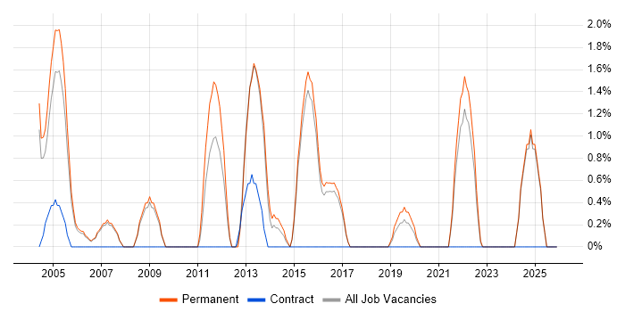 Technical Manager job vacancy trend in East Yorkshire