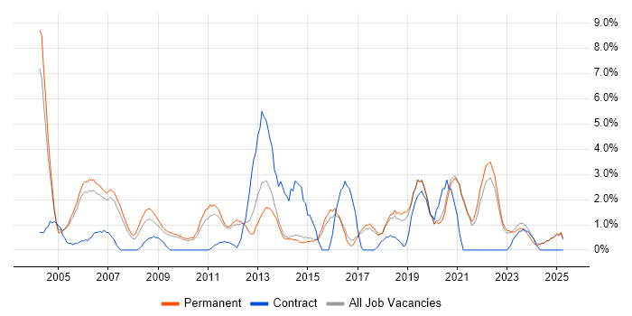 Job vacancy trend for Technical Support in East Yorkshire Job vacancy trend for Technical Support in East Yorkshire