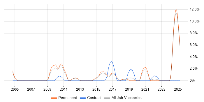 Job vacancy trend for Technology Roadmap in East Yorkshire Job vacancy trend for Technology Roadmap in East Yorkshire