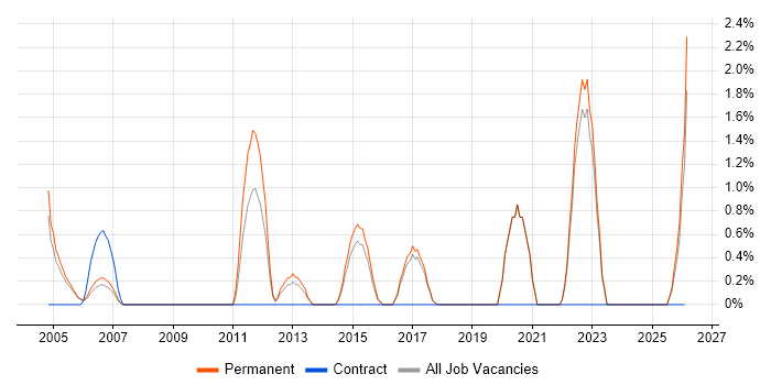 Technology Strategy job vacancy trend in East Yorkshire