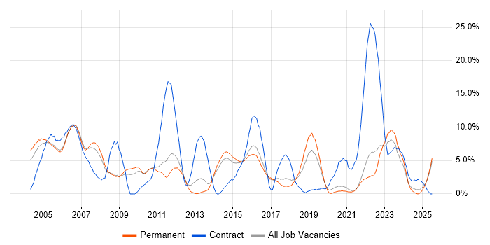 Job vacancy trend for Telecoms in East Yorkshire Job vacancy trend for Telecoms in East Yorkshire