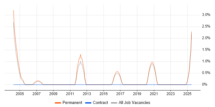 Job vacancy trend for Telesales in East Yorkshire