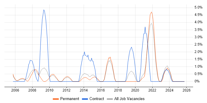 Terminal Services job vacancy trend in East Yorkshire