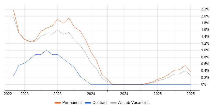 Job vacancy trend for Terraform in East Yorkshire Job vacancy trend for Terraform in East Yorkshire