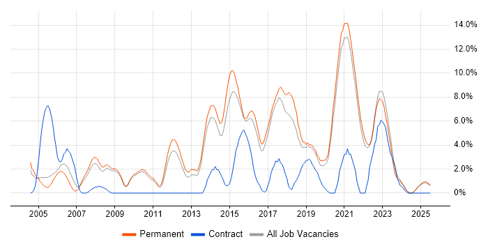 Job vacancy trend for Test Automation in East Yorkshire Job vacancy trend for Test Automation in East Yorkshire