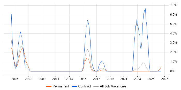 Test Manager job vacancy trend in East Yorkshire