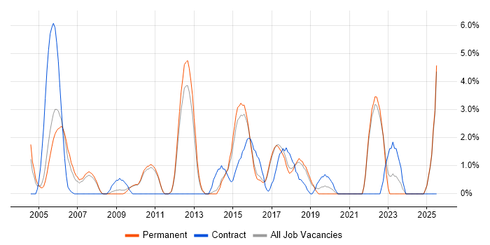 Job vacancy trend for Test Strategy in East Yorkshire Job vacancy trend for Test Strategy in East Yorkshire