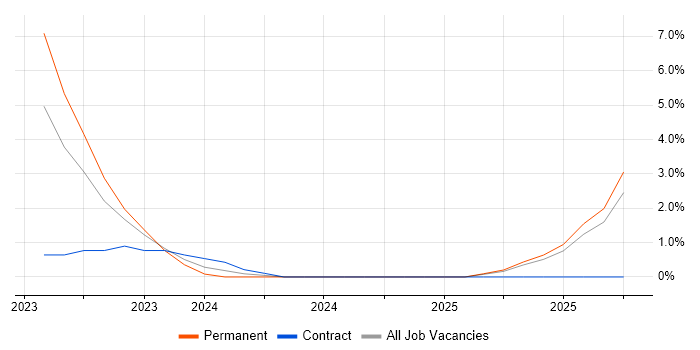 Threat and Vulnerability Management job vacancy trend in East Yorkshire