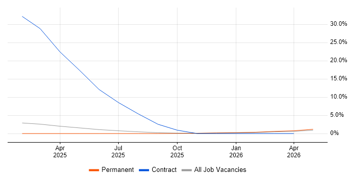 Threat Detection job vacancy trend in East Yorkshire