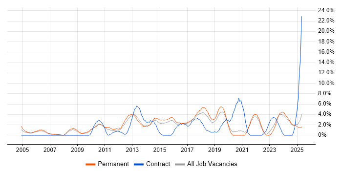 Job vacancy trend for Time Management in East Yorkshire Job vacancy trend for Time Management in East Yorkshire