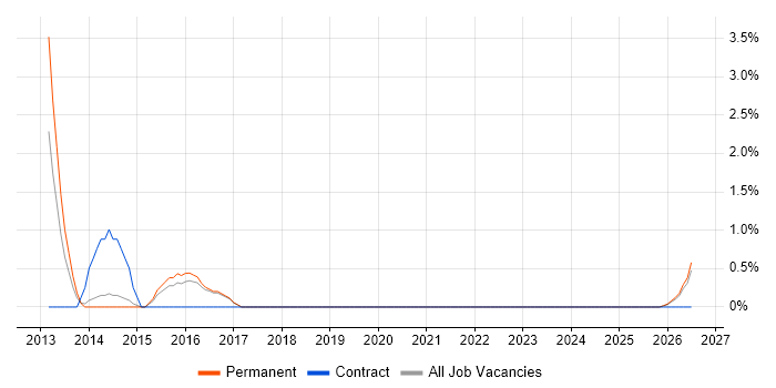Traceability Matrix job vacancy trend in East Yorkshire