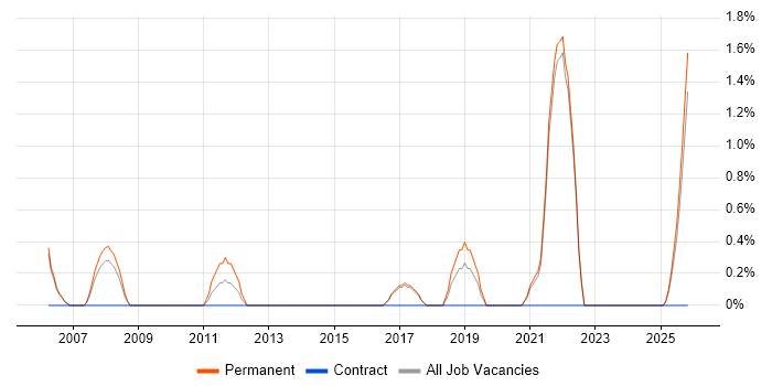 Trainee Developer job vacancy trend in East Yorkshire