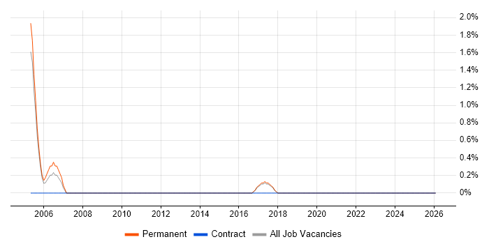 Trainee Network Administrator job vacancy trend in East Yorkshire