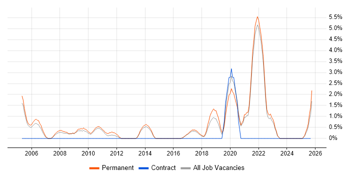 Trainee job vacancy trend in East Yorkshire Trainee job vacancy trend in East Yorkshire