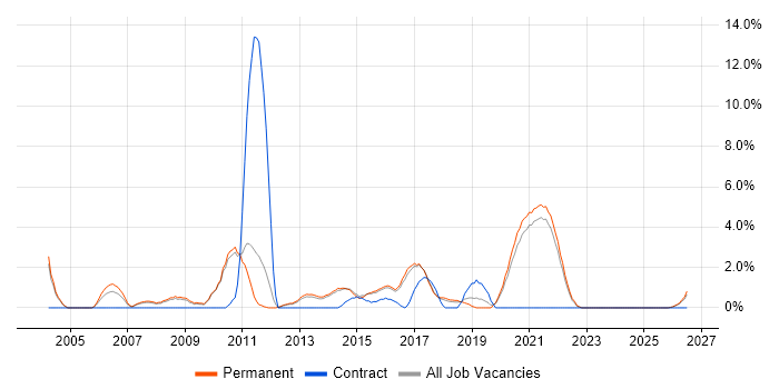 Translating Business Requirements job vacancy trend in East Yorkshire