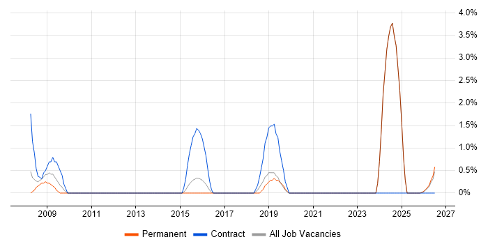 Trend Analysis job vacancy trend in East Yorkshire